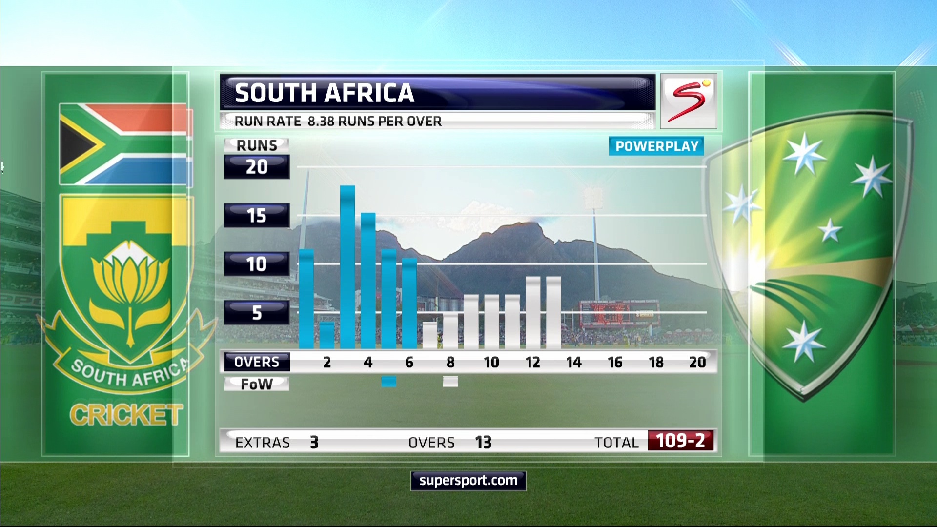Intelsat 20 @68.5 3828 H 7200 hd feed Aus vs SA 3rd T20