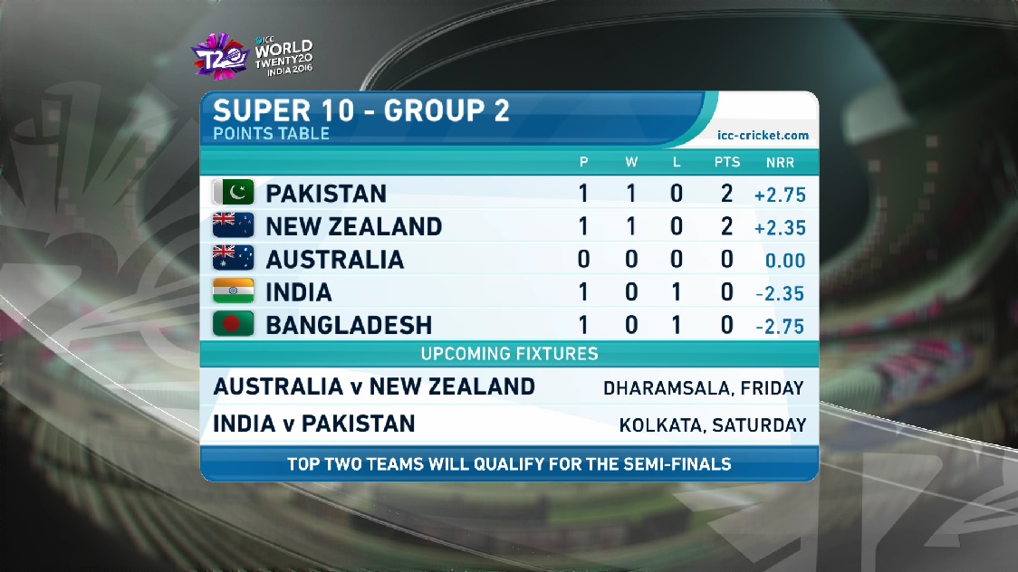 3940 v 9600 asiasat 100.5 east icc t20 w/c hd feed