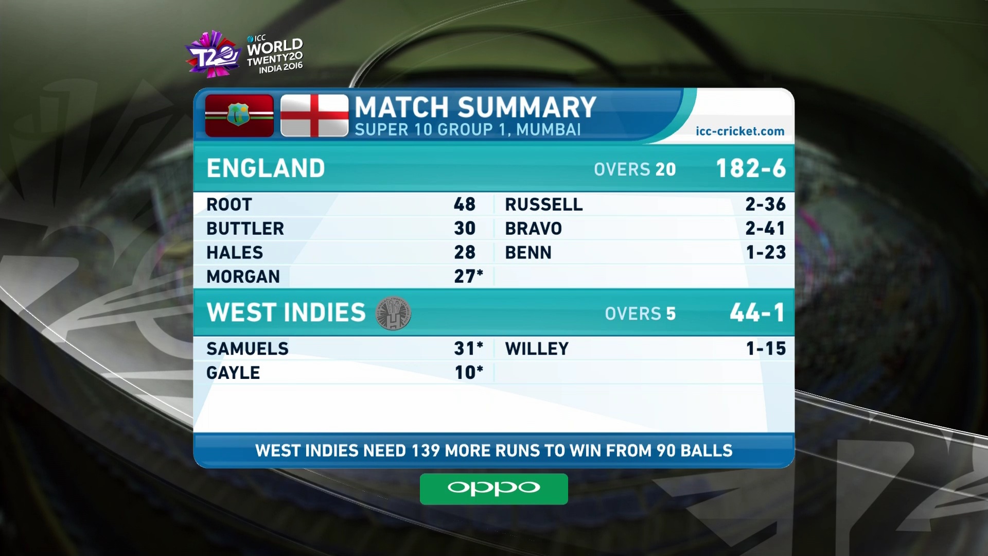 3930-V-9600 Asiasat 5 @100.5E ICC WT20-16 HD feed