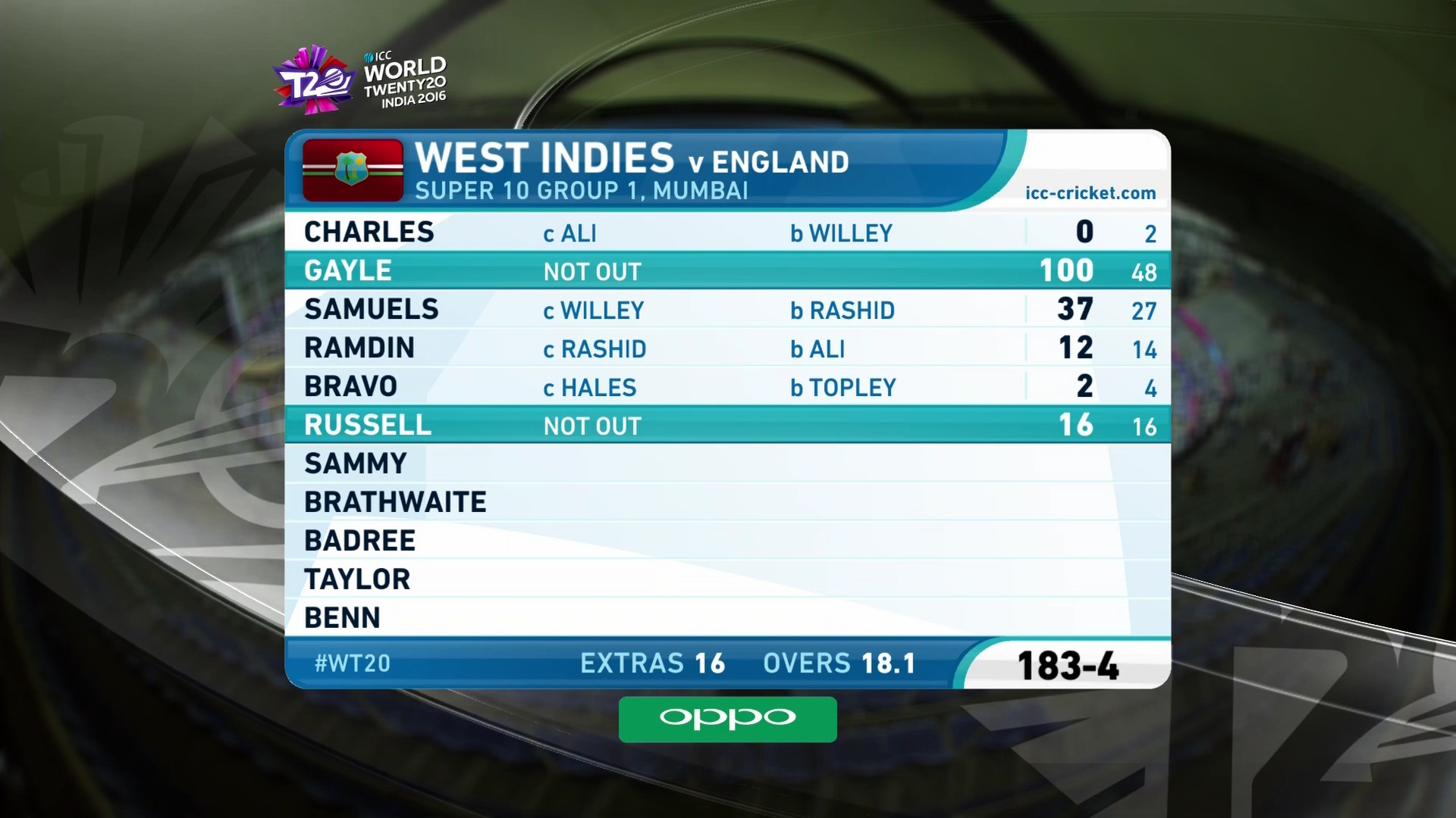 3930-V-9600 Asiasat 5 @100.5E ICC WT20-16 HD feed