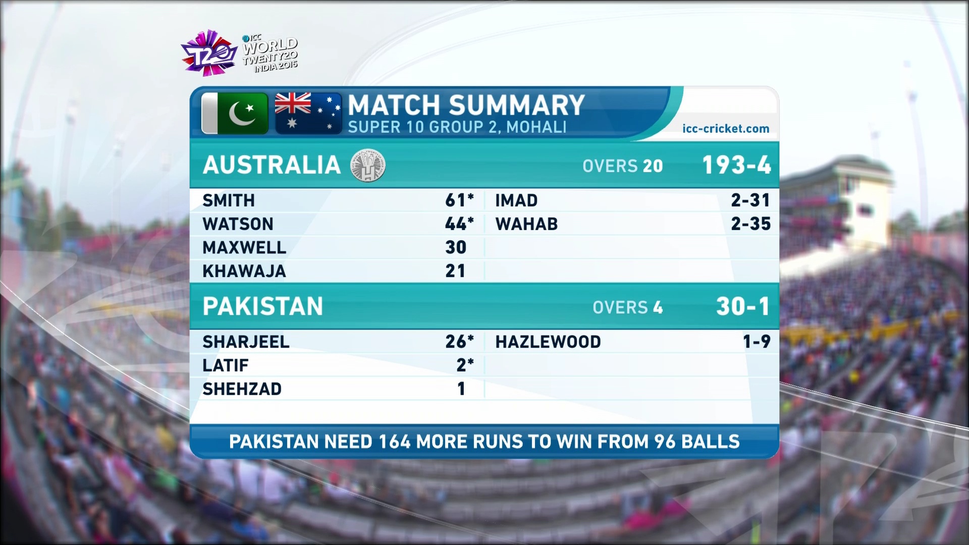 3940 v 9600 asiasat 100.5 e icc w/c t20 hd feed