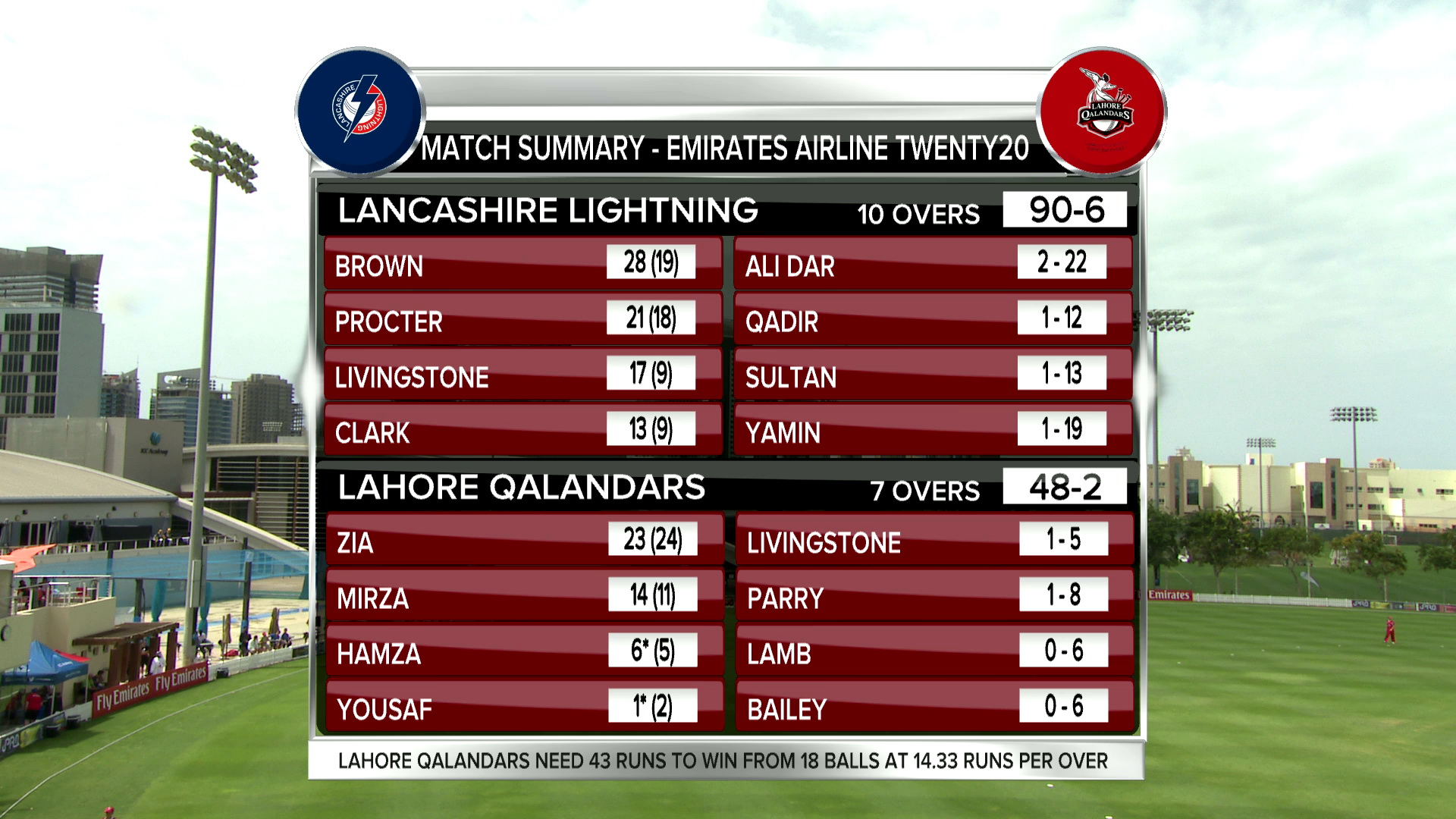 Emirates Airline T20 Cup<br />12678 V<br />7E
