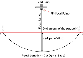 for focal point rods distance.png