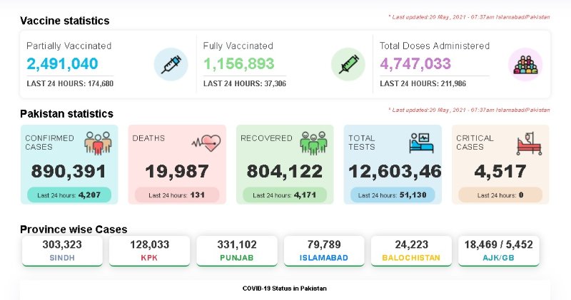 20 May 2021 (Source: Govt of PAK)